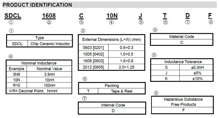 SDCL-D貼片陶瓷高頻電感代碼說(shuō)明