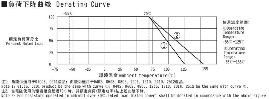 常規(guī)厚膜貼片電阻代碼說(shuō)明