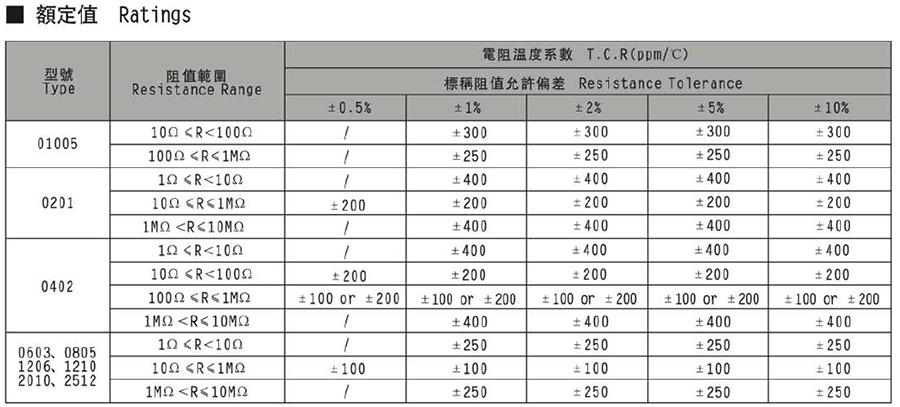 常規(guī)厚膜貼片電阻代碼說(shuō)明