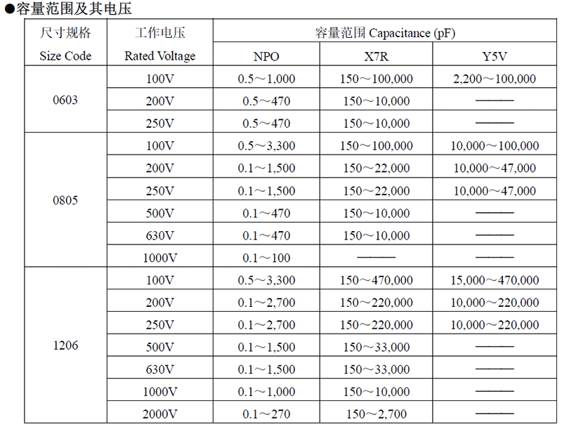 中高壓貼片電容代碼說明